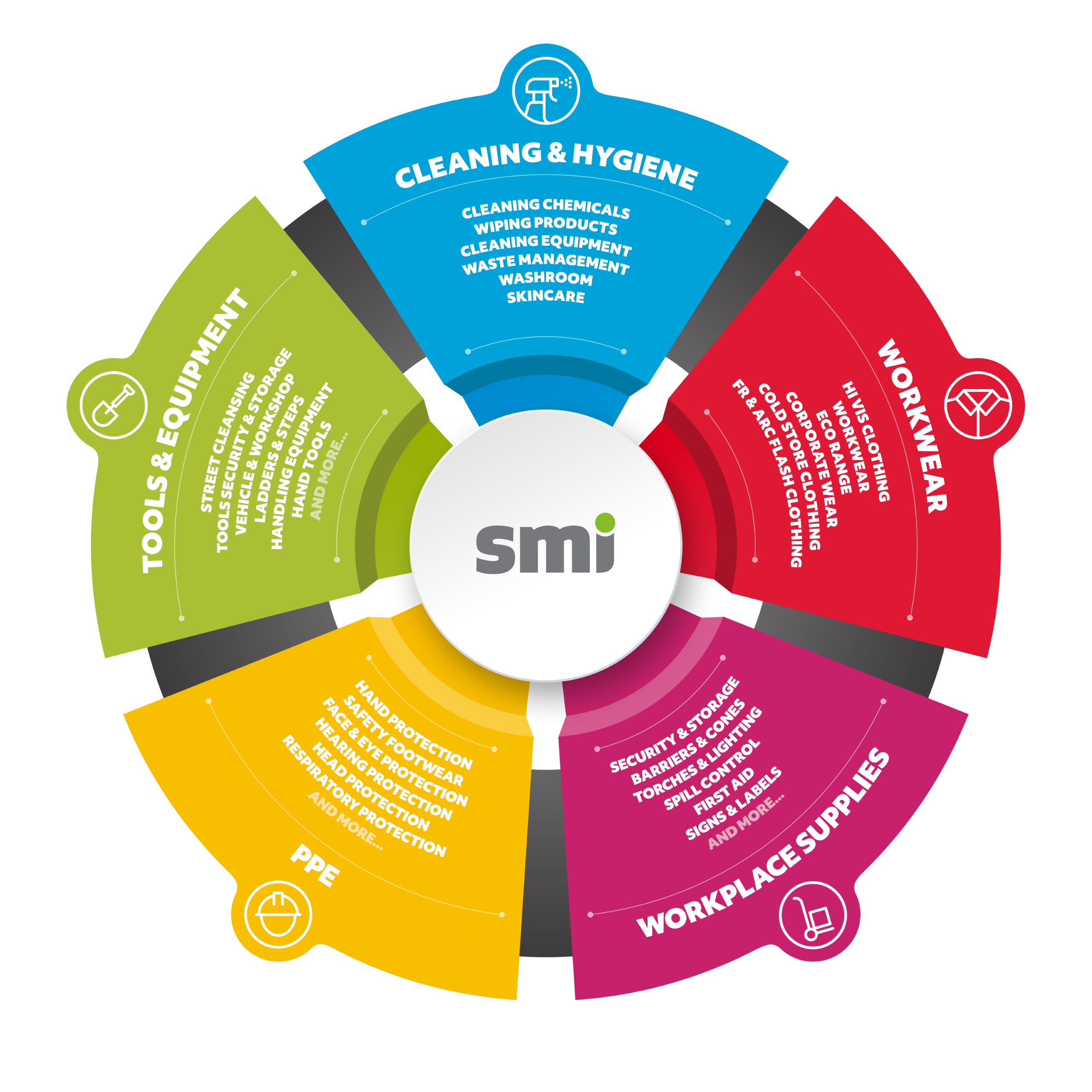 SMI's 360 Offering - Single Source Supplier