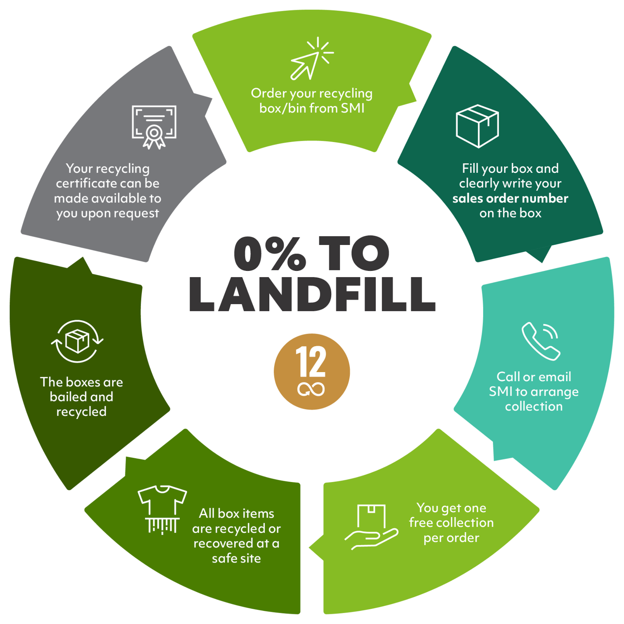 SMI PPE and workwear recycling scheme